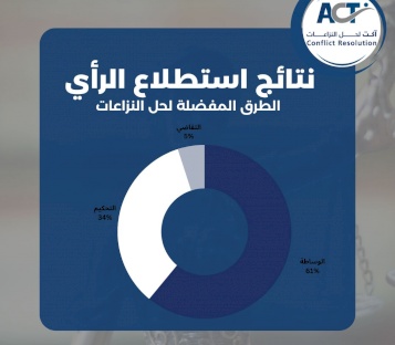 Survey Results for The Best Means of Alternative Dispute Resolution