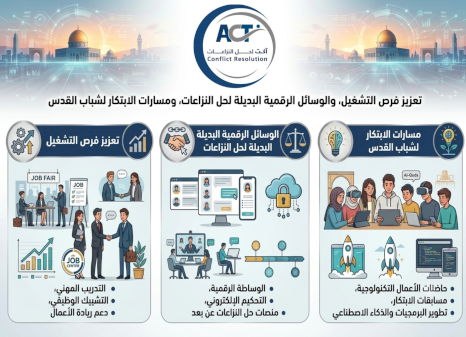 تعزيز فرص التشغيل، والوسائل الرقمية البديلة لحل النزاعات، ومسارات الابتكار لشباب القدس