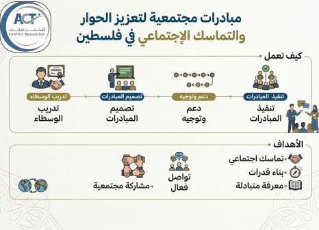 مبادرات مجتمعية قائمة على نهج الوساطة لتعزيز الحوار والتماسك الاجتماعي في المجتمع الفلسطيني