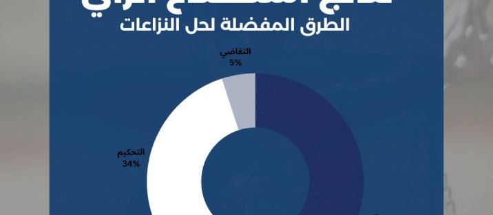 نتائج استطلاع الرأي الخاص بالطرق المفضلة لحل النزاعات