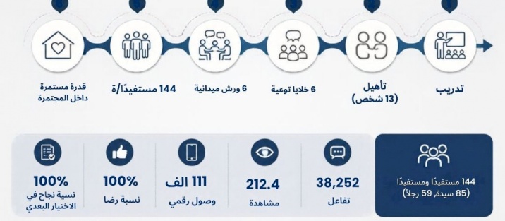 بناء قدرة محلية لحل النزاعات داخل مخيمات الإيواء في غزة